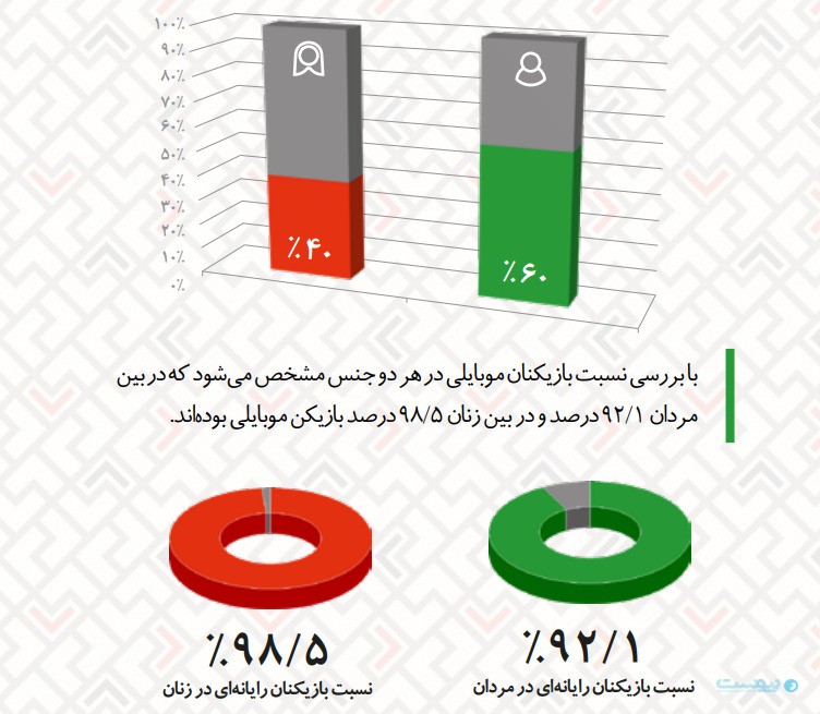 ۲۵.۷ میلیون گیمر موبایلی در ایران؛ بازی روزانه به عادت تبدیل شد ۲۵.۷ میلیون گیمر موبایلی در ایران؛ بازی روزانه به عادت تبدیل شد