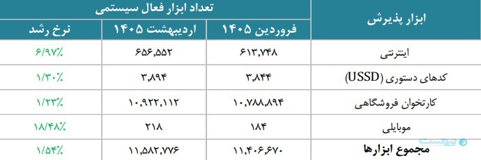 گزارش اردیبهشت شاپرک: تراکنش‌های ناتمام ۹۷ درصد افزایش یافت