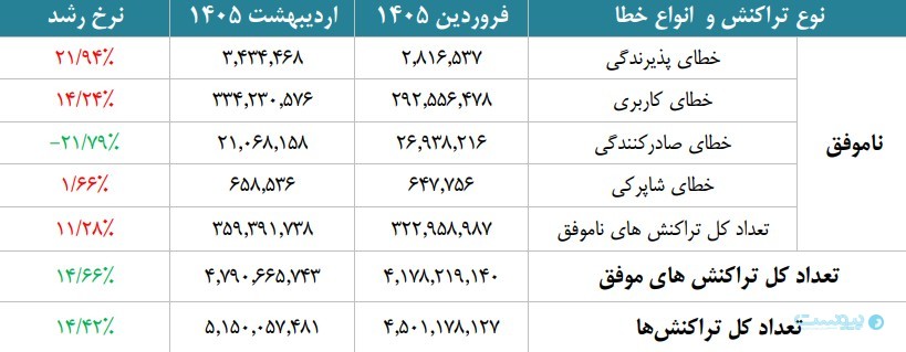 گزارش اردیبهشت شاپرک: تراکنش‌های ناتمام ۹۷ درصد افزایش یافت