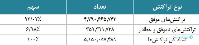 گزارش اردیبهشت شاپرک: تراکنش‌های ناتمام ۹۷ درصد افزایش یافت