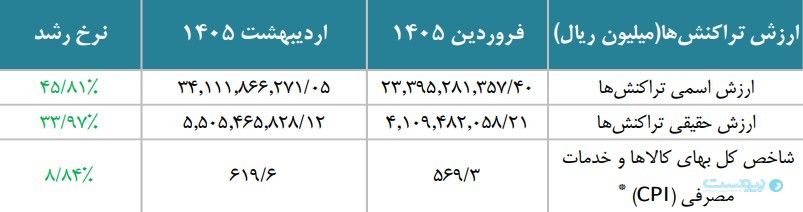 گزارش اردیبهشت شاپرک: تراکنش‌های ناتمام ۹۷ درصد افزایش یافت
