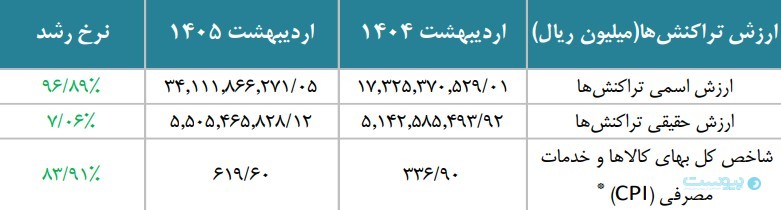 گزارش اردیبهشت شاپرک: تراکنش‌های ناتمام ۹۷ درصد افزایش یافت