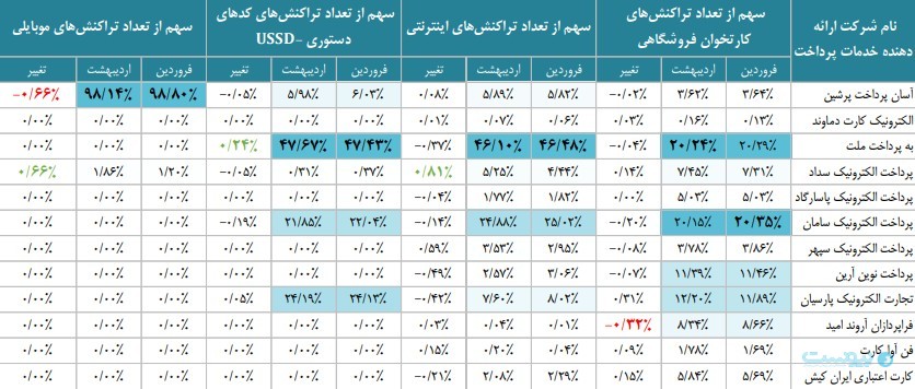 گزارش اردیبهشت شاپرک: تراکنش‌های ناتمام ۹۷ درصد افزایش یافت