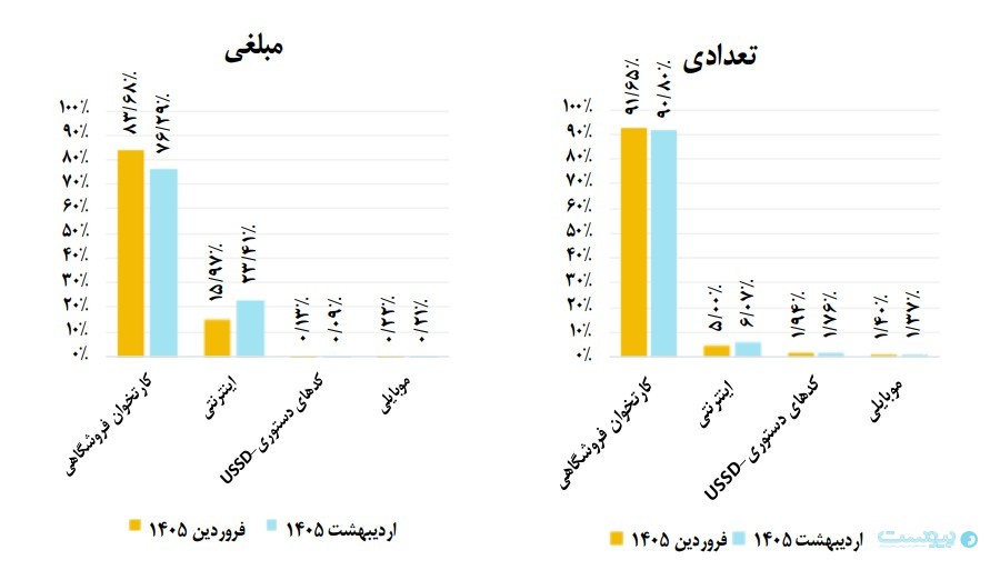 گزارش اردیبهشت شاپرک: تراکنش‌های ناتمام ۹۷ درصد افزایش یافت