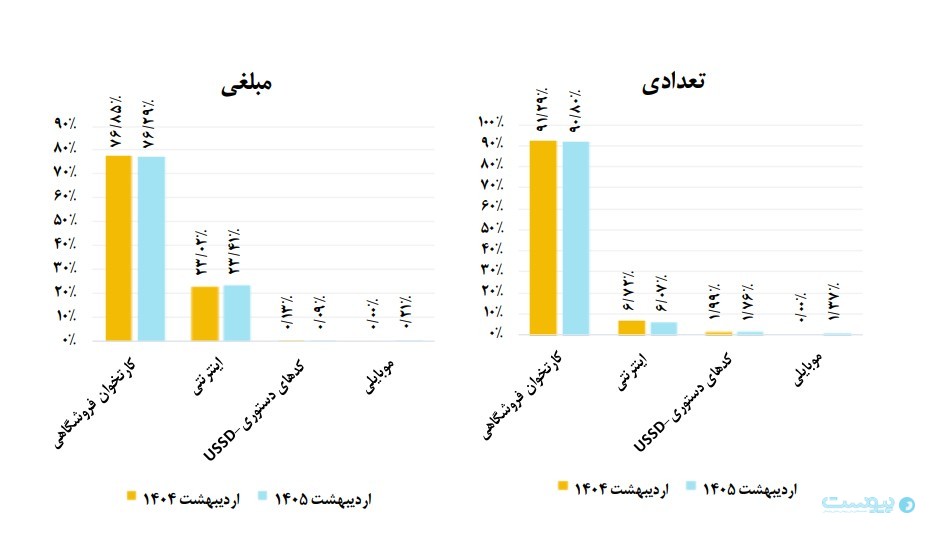 گزارش اردیبهشت شاپرک: تراکنش‌های ناتمام ۹۷ درصد افزایش یافت