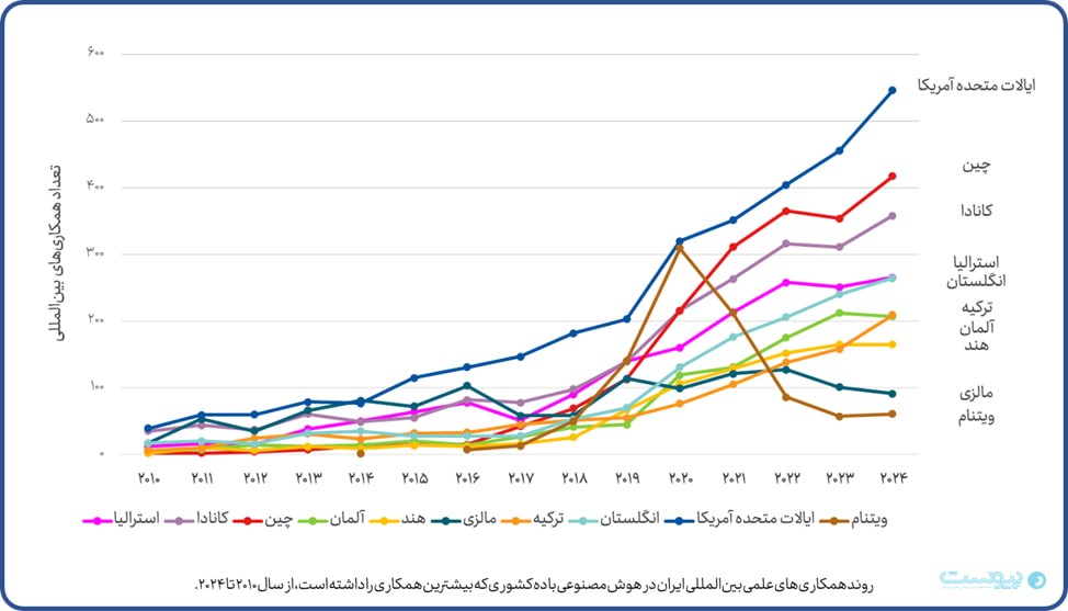 چراغ نیم‌سوز موتور جریان دانش هوش مصنوعی در ایران