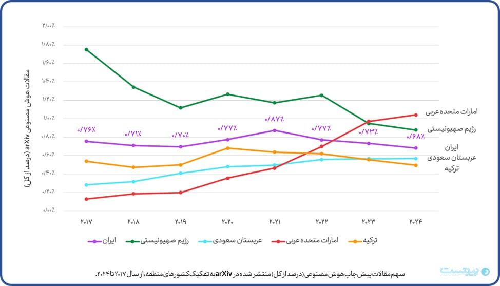 چراغ نیم‌سوز موتور جریان دانش هوش مصنوعی در ایران