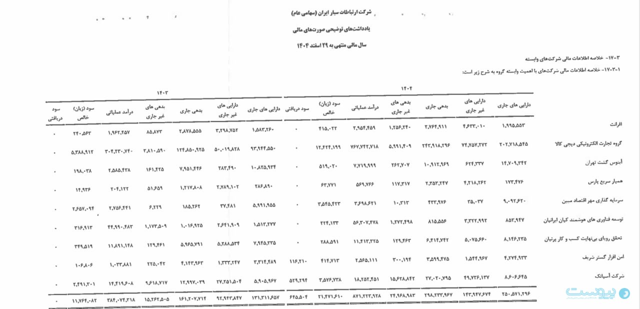 درآمد همراه اول ۲۹ درصد رشد کرد؛ دیجی‌کالا همچنان سودده‌ترین زیرمجموعه