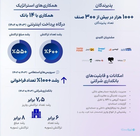 ۴۱۰۰ پذیرنده، ۴۰۰ هزار ترمینال؛ سال پر انسداد پرداخت‌یاری‌ها