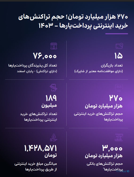 ۴۱۰۰ پذیرنده، ۴۰۰ هزار ترمینال؛ سال پر انسداد پرداخت‌یاری‌ها