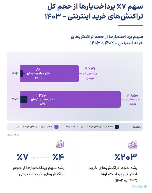 ۴۱۰۰ پذیرنده، ۴۰۰ هزار ترمینال؛ سال پر انسداد پرداخت‌یاری‌ها
