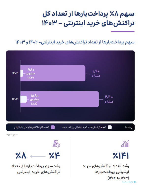 ۴۱۰۰ پذیرنده، ۴۰۰ هزار ترمینال؛ سال پر انسداد پرداخت‌یاری‌ها