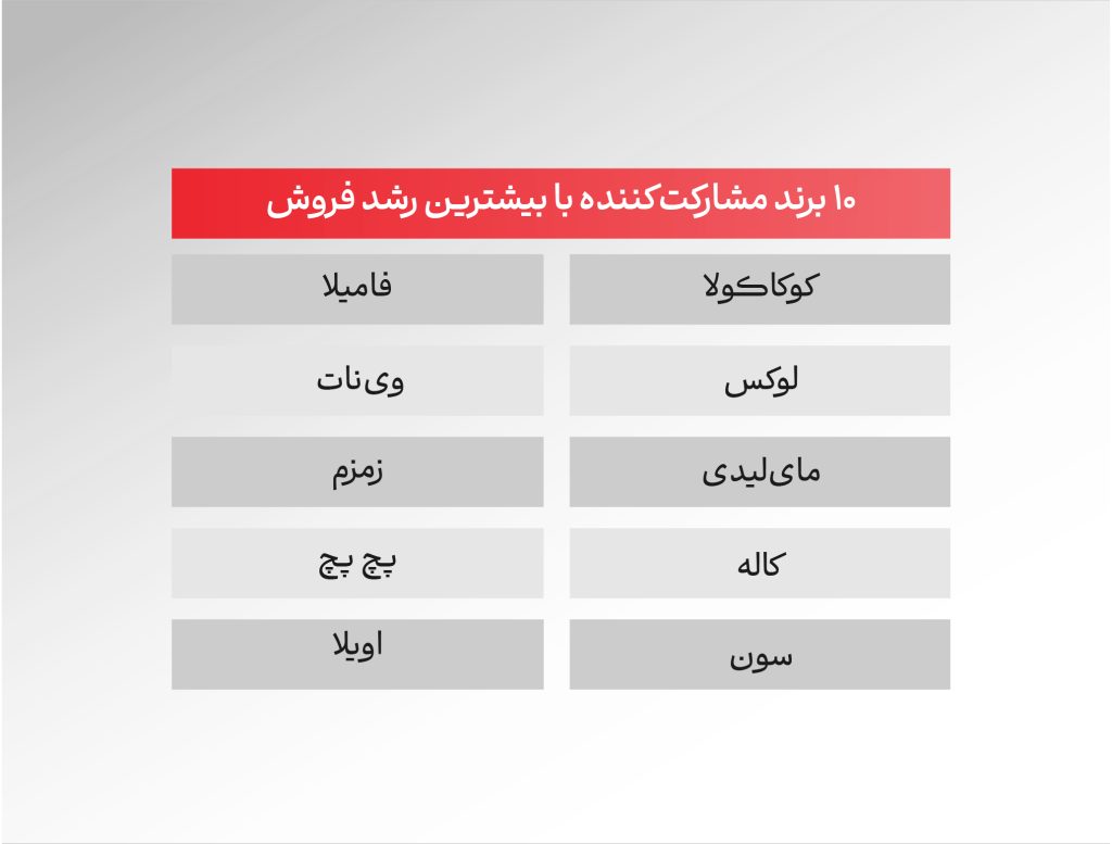 بزرگترین خرید آنلاین سوپرمارکتی ایران در اُکالا ثبت شد – ITIRAN