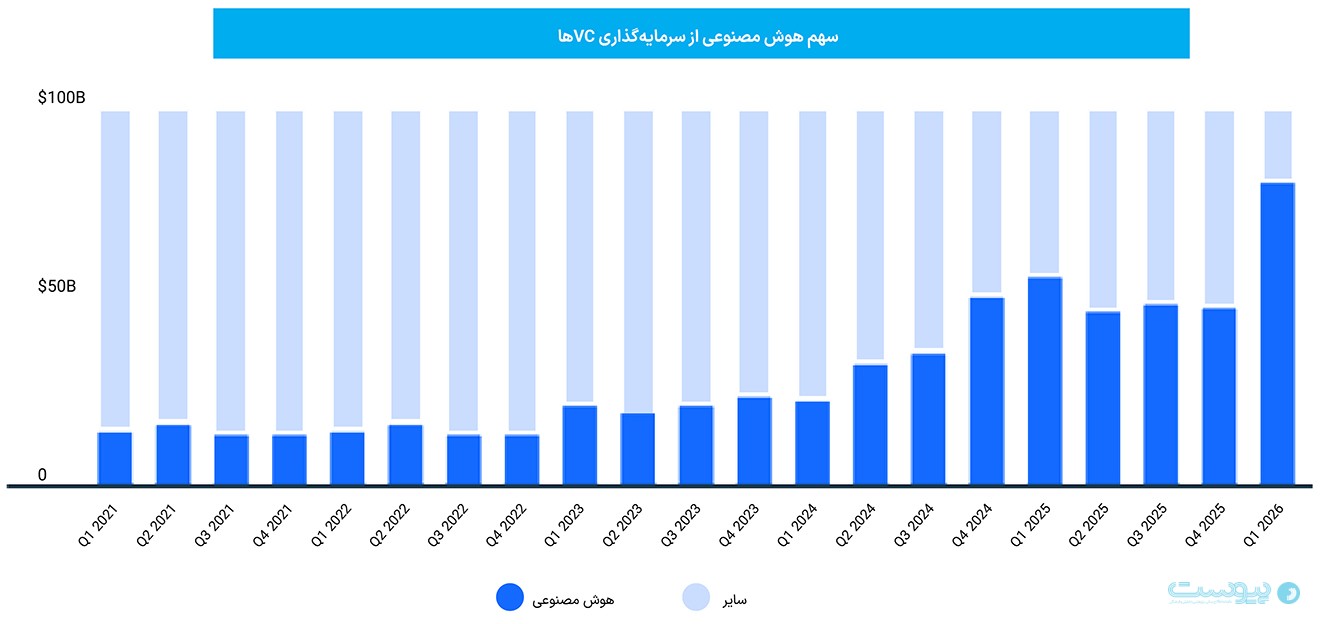 نگاهی به وضعیت سرمایه‌گذاری جهانی روی استارت‌آپ‌ها در سال گذشته؛ سرمایه‌گذاری در میان توفان