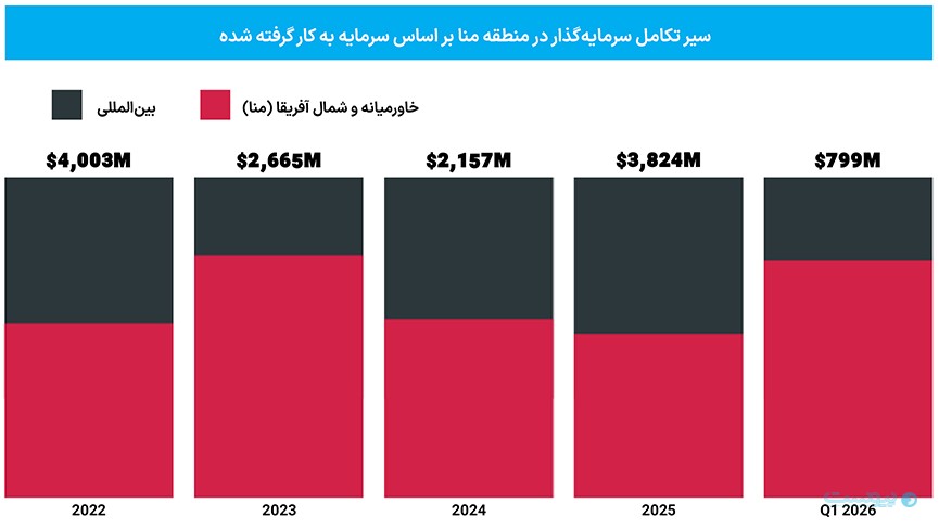 نگاهی به وضعیت سرمایه‌گذاری جهانی روی استارت‌آپ‌ها در سال گذشته؛ سرمایه‌گذاری در میان توفان