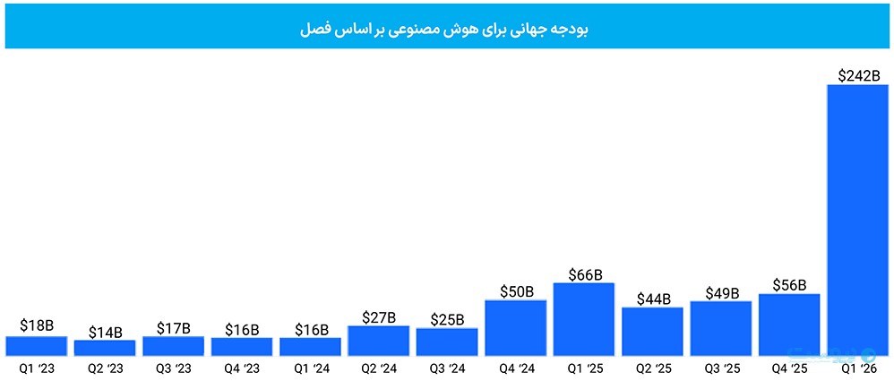 نگاهی به وضعیت سرمایه‌گذاری جهانی روی استارت‌آپ‌ها در سال گذشته؛ سرمایه‌گذاری در میان توفان