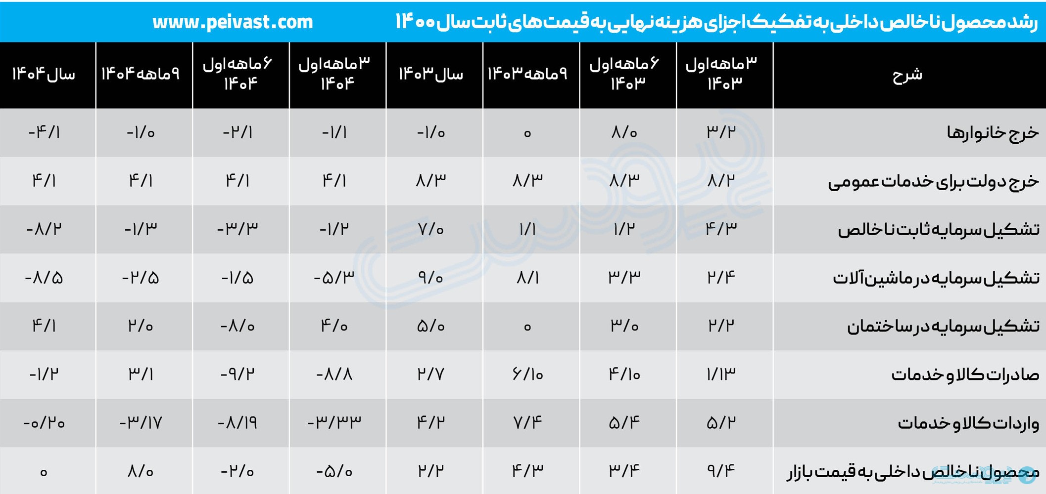 گزارش رشد اقتصادی مرکز آمار و نقش فناوری در اقتصاد بی‌نفس