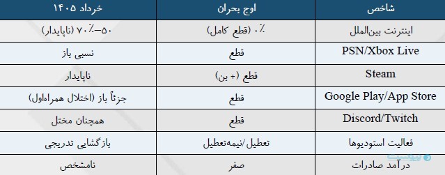 ۸۸ روز بحران در صنعت بازی؛ وقتی یک آپدیت ۵۰ ساعت طول کشید