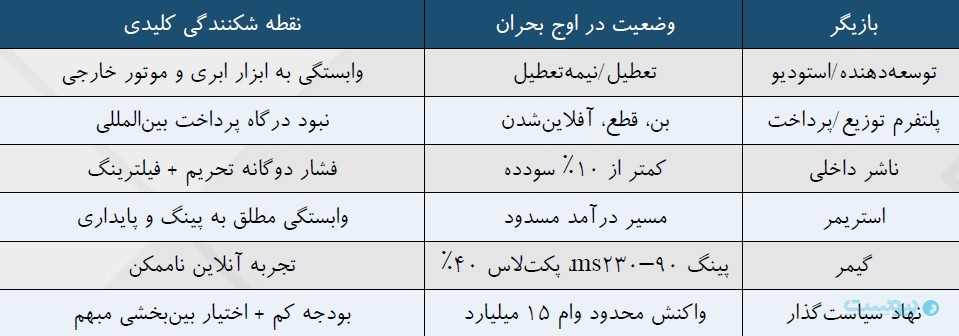 ۸۸ روز بحران در صنعت بازی؛ وقتی یک آپدیت ۵۰ ساعت طول کشید