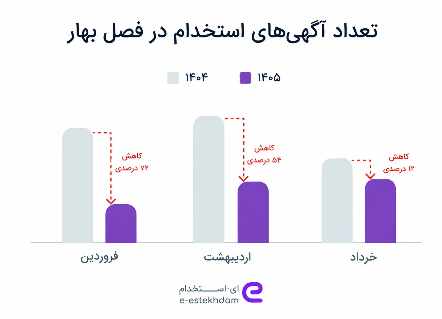 ای‌-استخدام: تعداد آگهی‌های شغلی در بهار ۱۴۰۵ تا ۸۰ درصد کاهش پیدا کرد