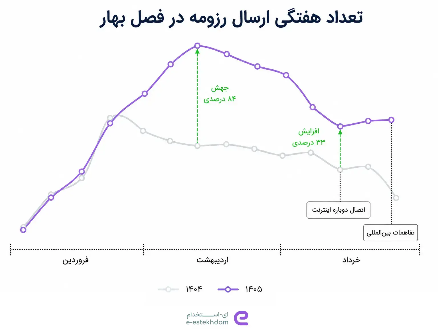 ای‌-استخدام: تعداد آگهی‌های شغلی در بهار ۱۴۰۵ تا ۸۰ درصد کاهش پیدا کرد