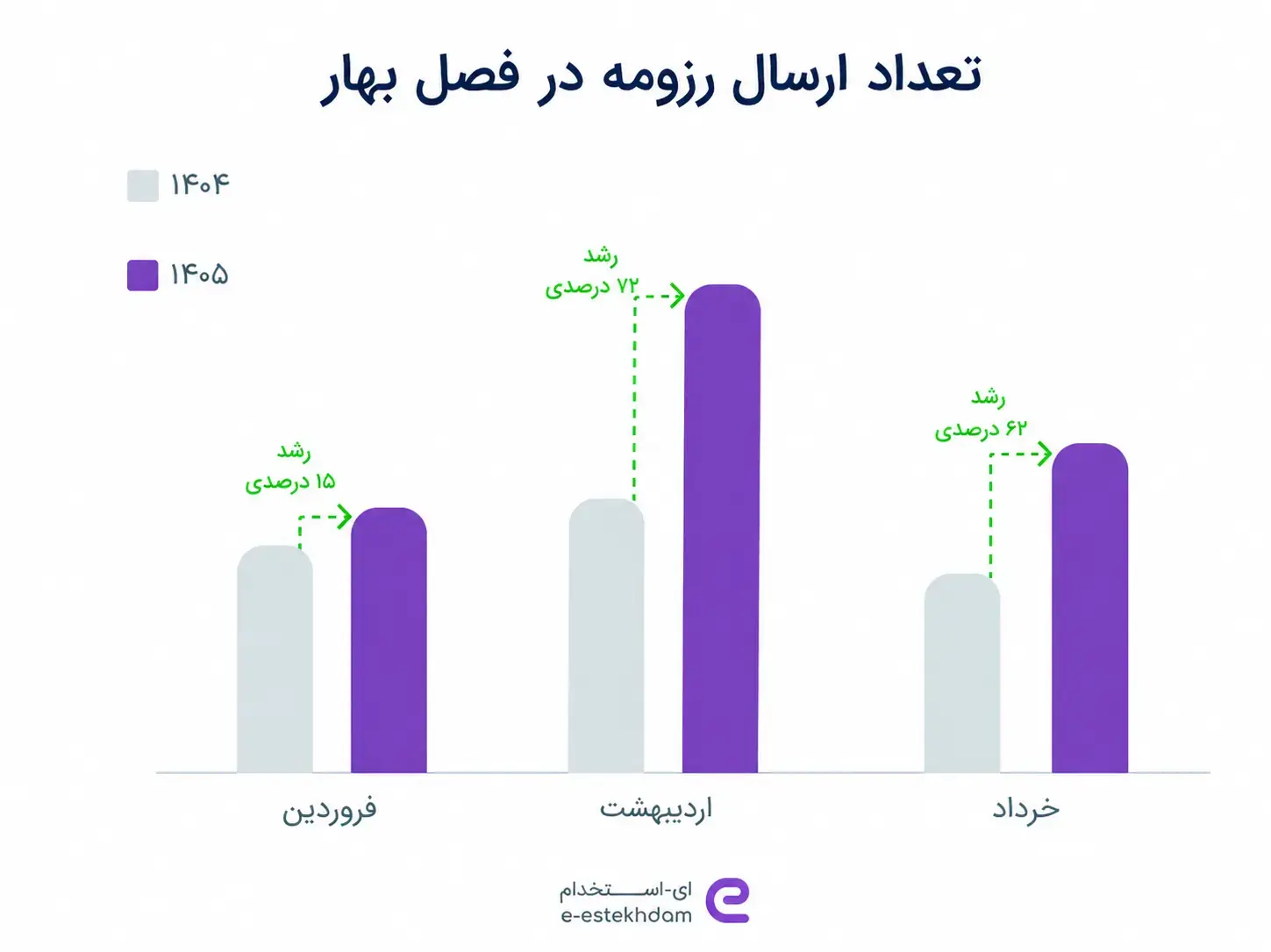 ای‌-استخدام: تعداد آگهی‌های شغلی در بهار ۱۴۰۵ تا ۸۰ درصد کاهش پیدا کرد