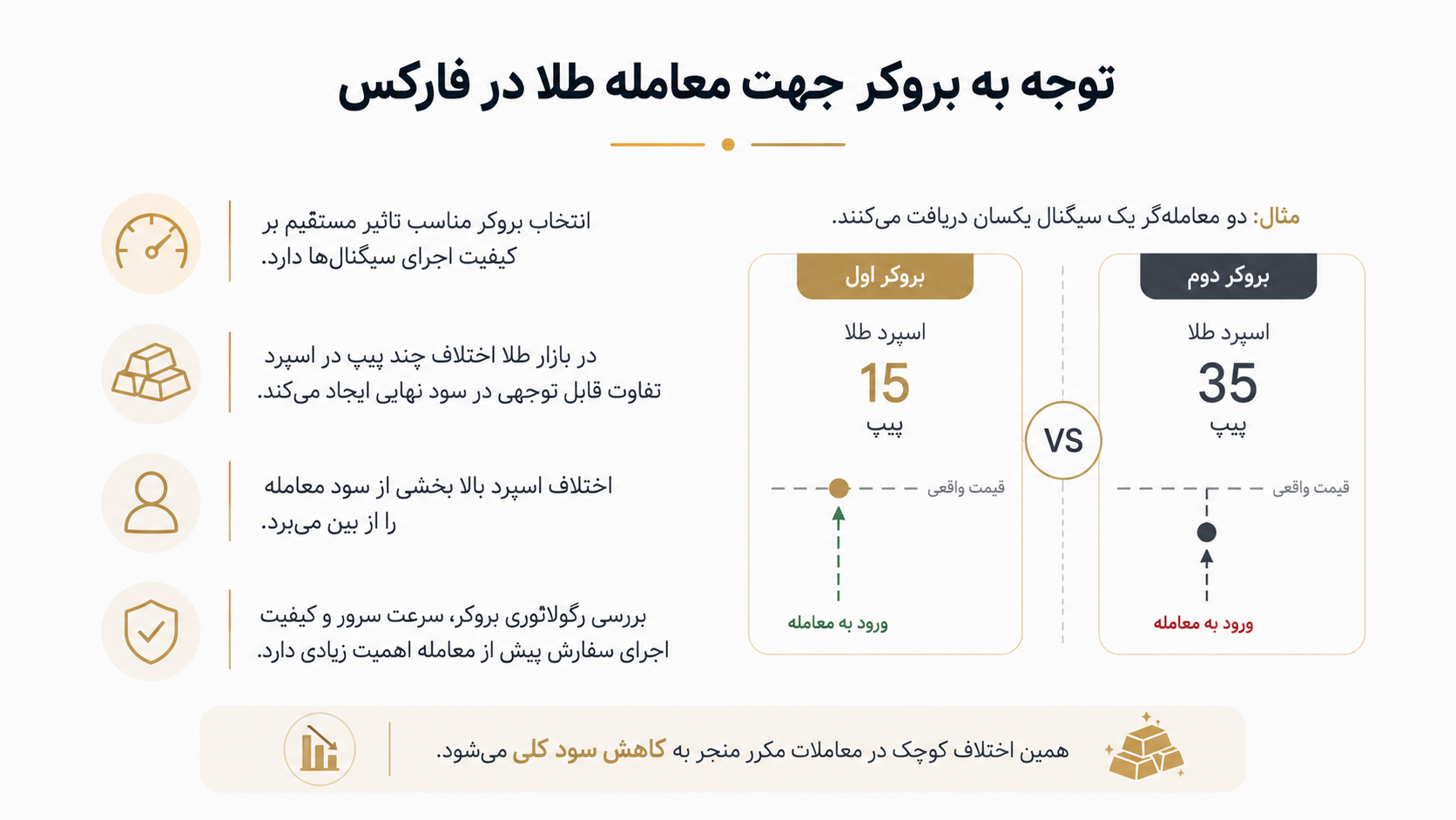 توجه به بروکر جهت انجام معاملات طلا در فارکس