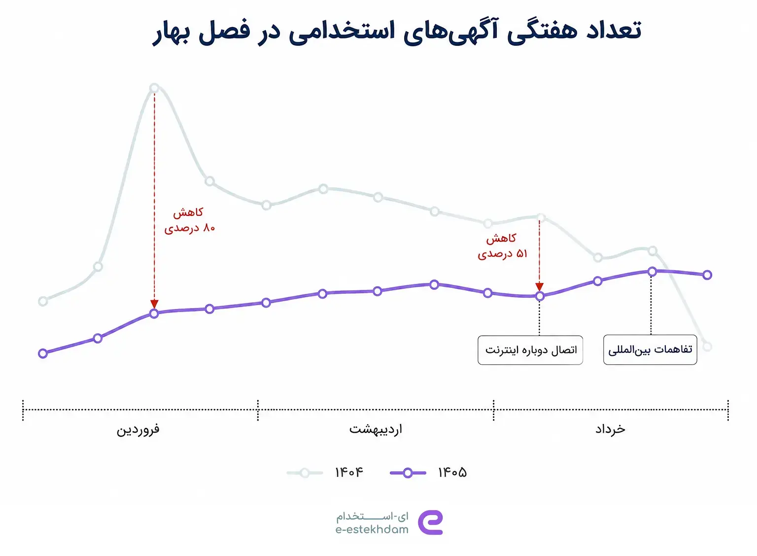 ای‌-استخدام: تعداد آگهی‌های شغلی در بهار ۱۴۰۵ تا ۸۰ درصد کاهش پیدا کرد