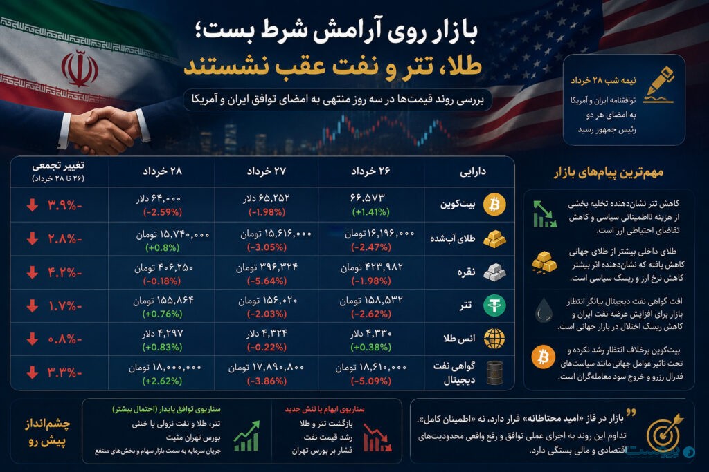 بازارها به توافق رأی دادند؛ افت همزمان قیمت طلا، تتر و نفت