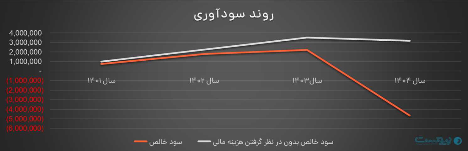 تپسی با رشد درآمد و ثبت زیان سال مالی ۱۴۰۴ را به‌پایان رساند
