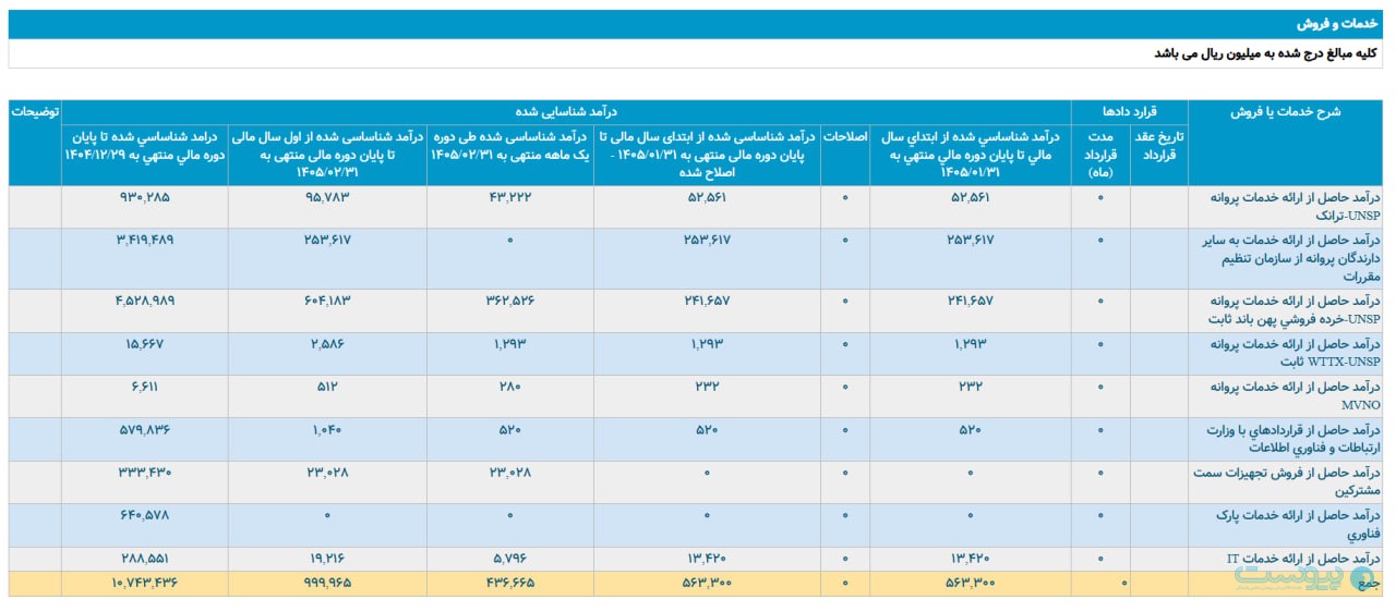 درآمد اردیبهشت‌ماه های‌وب از ۴۳ میلیارد تومان عبور کرد