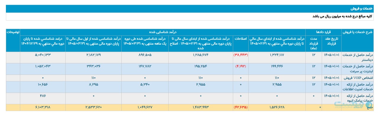 درآمد افرانت در خردادماه به ۱۰۵ میلیارد تومان نزدیک شد