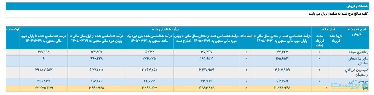 درآمد تپسی در خردادماه بیش از ۳۰۹ میلیارد تومان اعلام شد
