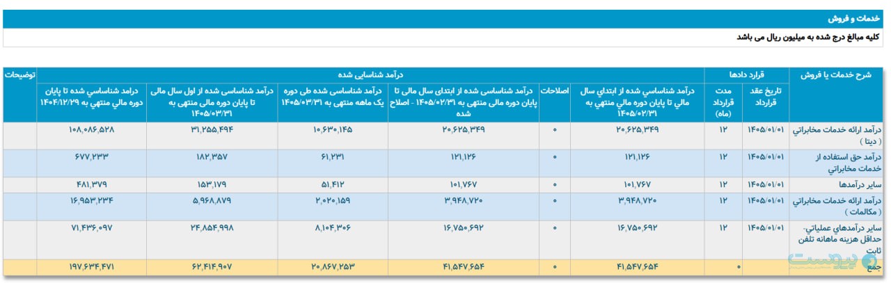 درآمد مخابرات در خردادماه به‌بیش از ۲ هزار و ۸۶ میلیارد تومان رسید