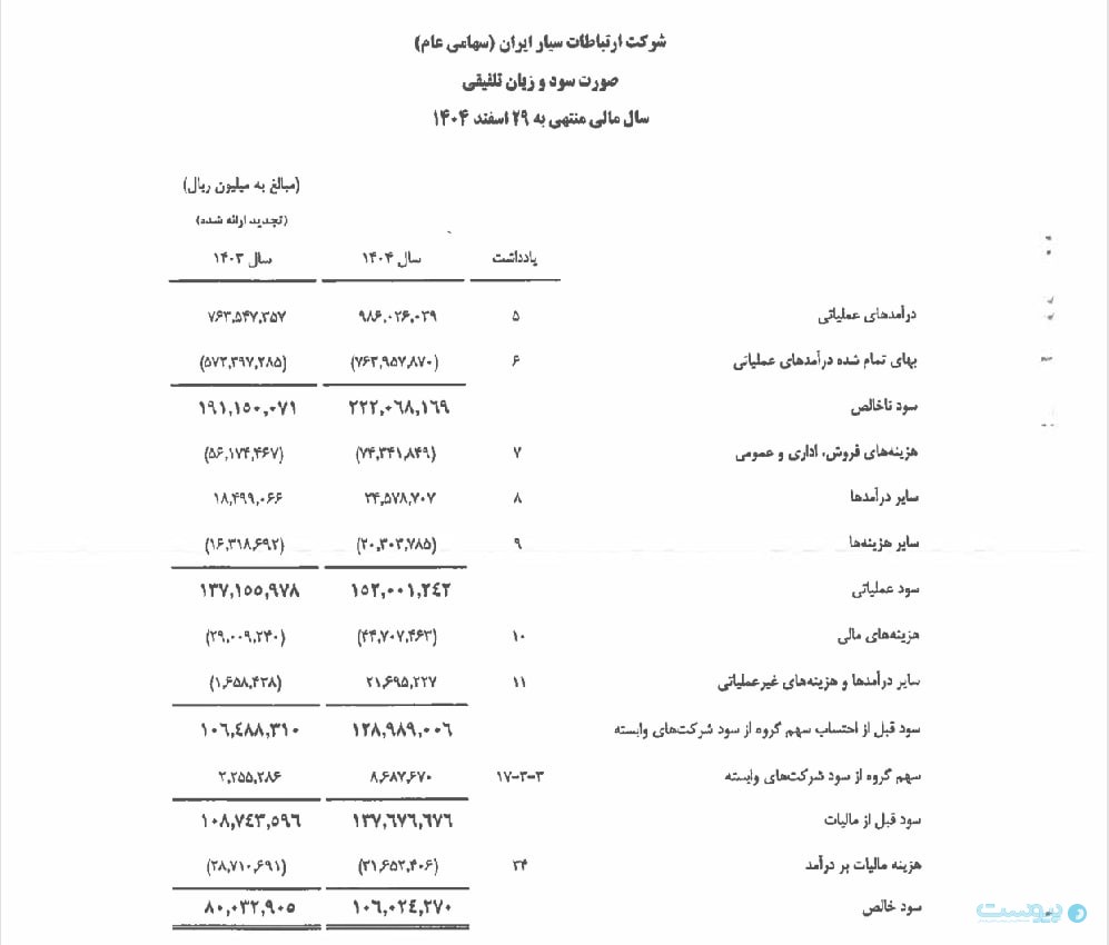 درآمد همراه اول ۲۹ درصد رشد کرد؛ دیجی‌کالا همچنان سودده‌ترین زیرمجموعه