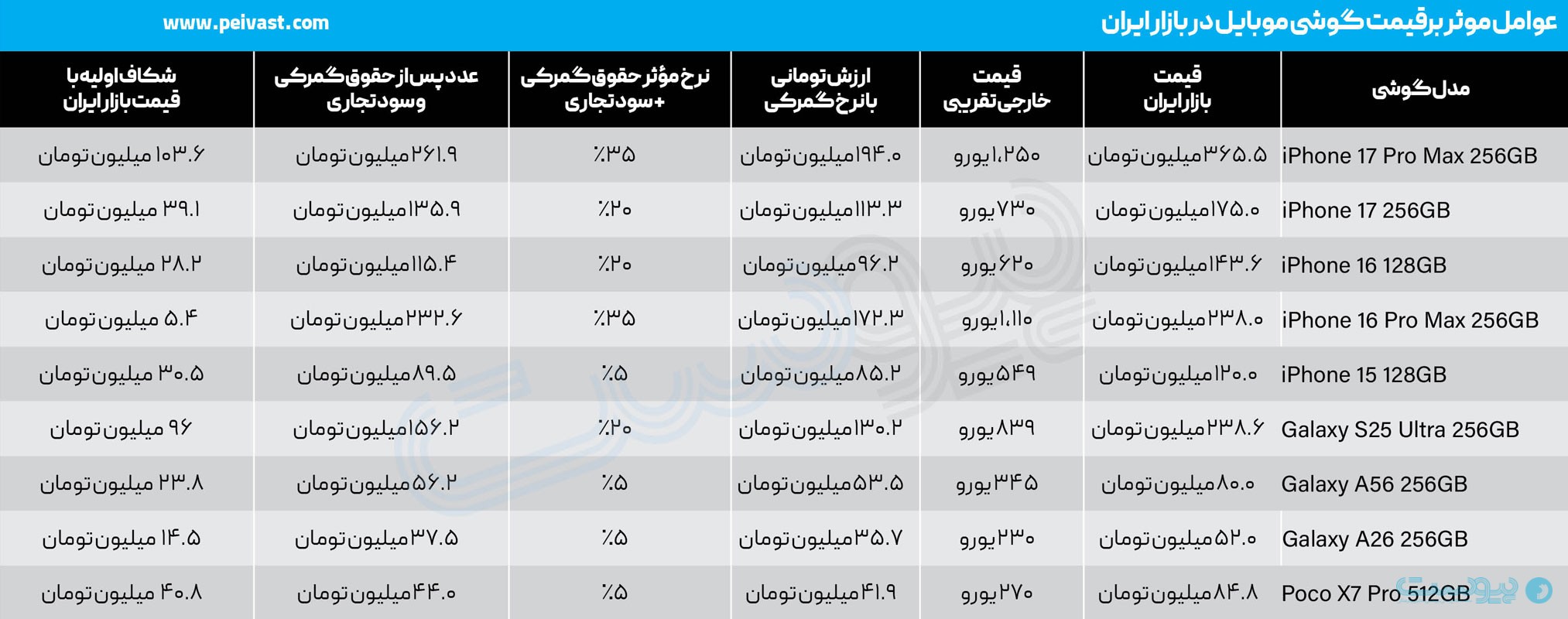 موبایل کجا گران می‌شود؟ رجیستری متهم اول نیست