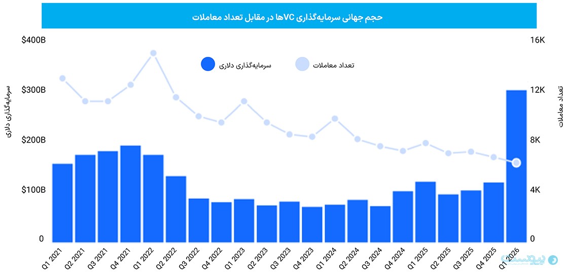 نگاهی به وضعیت سرمایه‌گذاری جهانی روی استارت‌آپ‌ها در سال گذشته؛ سرمایه‌گذاری در میان توفان