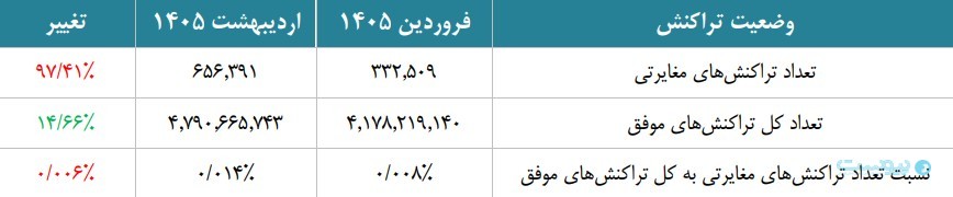 گزارش اردیبهشت شاپرک: تراکنش‌های ناتمام ۹۷ درصد افزایش یافت