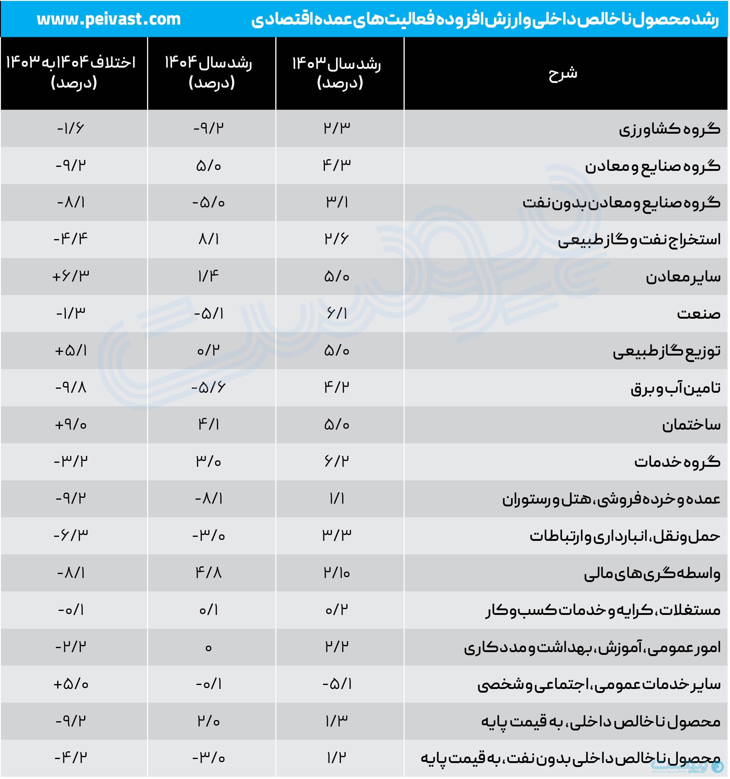 گزارش رشد اقتصادی مرکز آمار و نقش فناوری در اقتصاد بی‌نفس