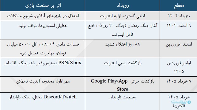 ۸۸ روز بحران در صنعت بازی؛ وقتی یک آپدیت ۵۰ ساعت طول کشید