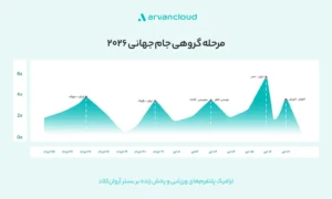 آروان‌کلاد: جام‌جهانی الگوی مصرف را تغییر داد؛ ترافیک سایت‌های ورزشی ۱۸ برابر شد