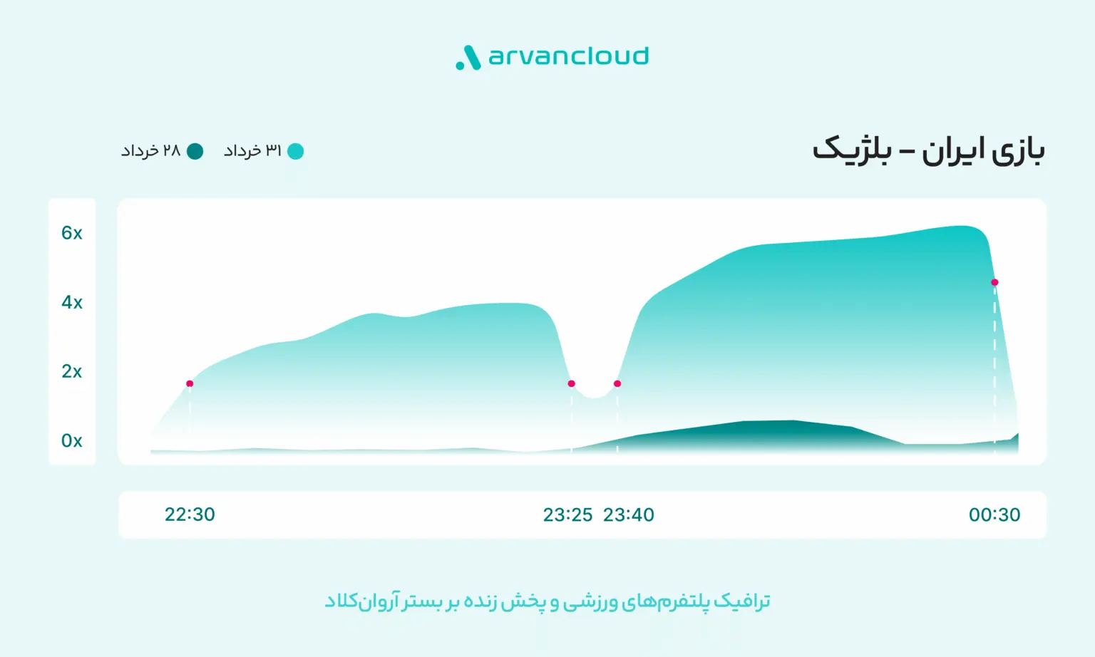 آروان‌کلاد: جام‌جهانی الگوی مصرف را تغییر داد؛ ترافیک سایت‌های ورزشی ۱۸ برابر شد