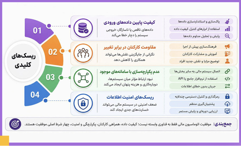 چطور سیستم‌های خودکار مالی، هزینه‌های سازمان‌ها را کاهش می‌دهند؟