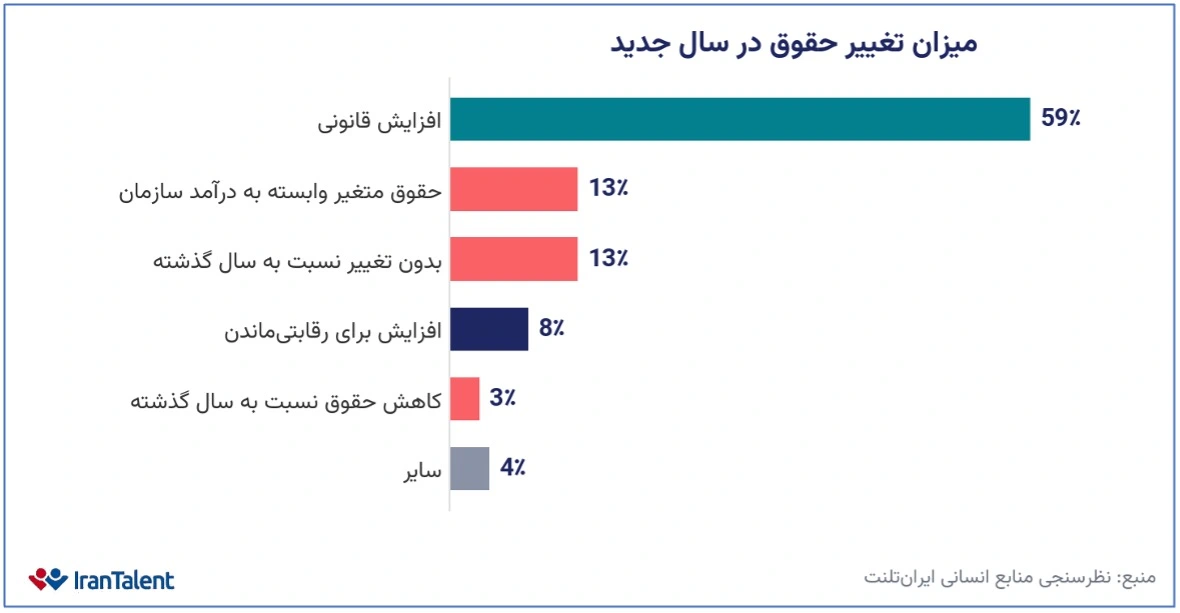 ایران تلنت: ۶۶درصدقراردادهای سال ۱۴۰۵ برای بازه‌ سه‌ماهه یا کوتاه‌تر بسته شده‌اند