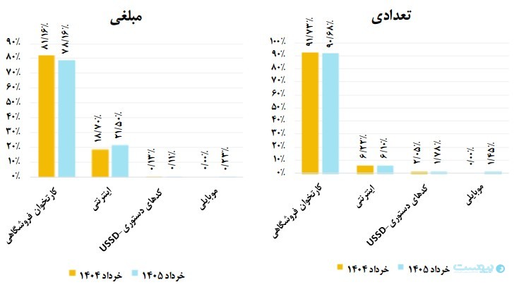 پس‌لرزه حمله به بانک‌ها در شبکه پرداخت؛ خطاهای تراکنشی افزایش یافت