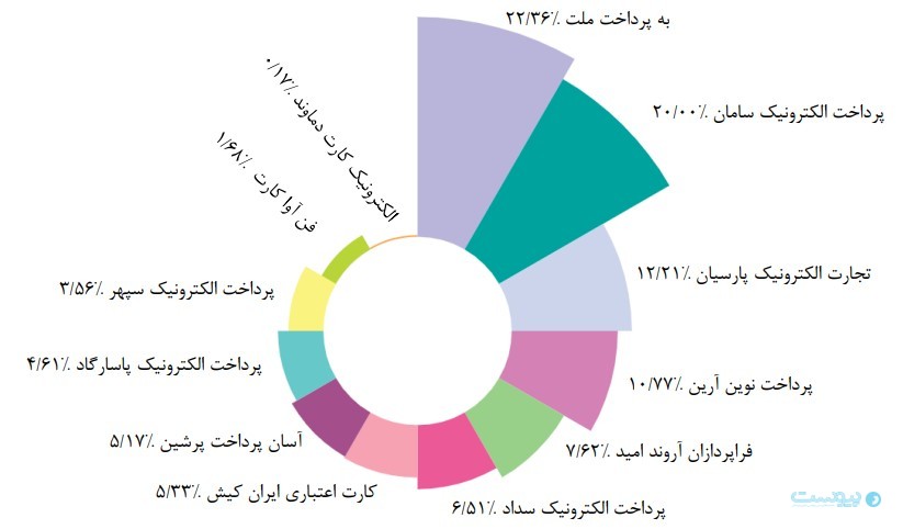 پس‌لرزه حمله به بانک‌ها در شبکه پرداخت؛ خطاهای تراکنشی افزایش یافت