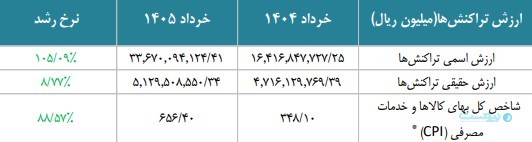 پس‌لرزه حمله به بانک‌ها در شبکه پرداخت؛ خطاهای تراکنشی افزایش یافت
