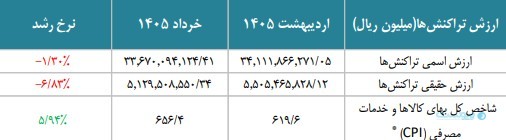 پس‌لرزه حمله به بانک‌ها در شبکه پرداخت؛ خطاهای تراکنشی افزایش یافت