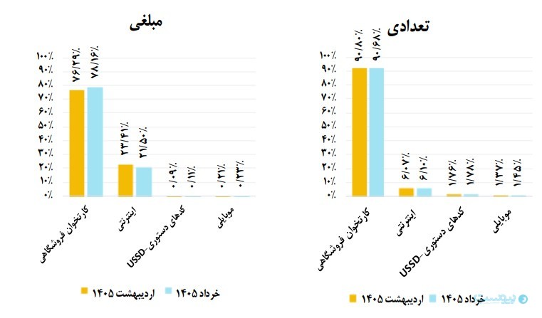 پس‌لرزه حمله به بانک‌ها در شبکه پرداخت؛ خطاهای تراکنشی افزایش یافت