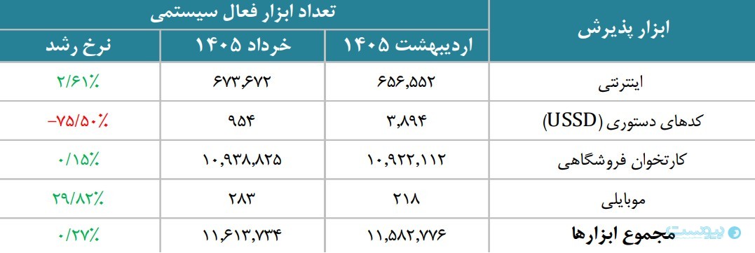 پس‌لرزه حمله به بانک‌ها در شبکه پرداخت؛ خطاهای تراکنشی افزایش یافت